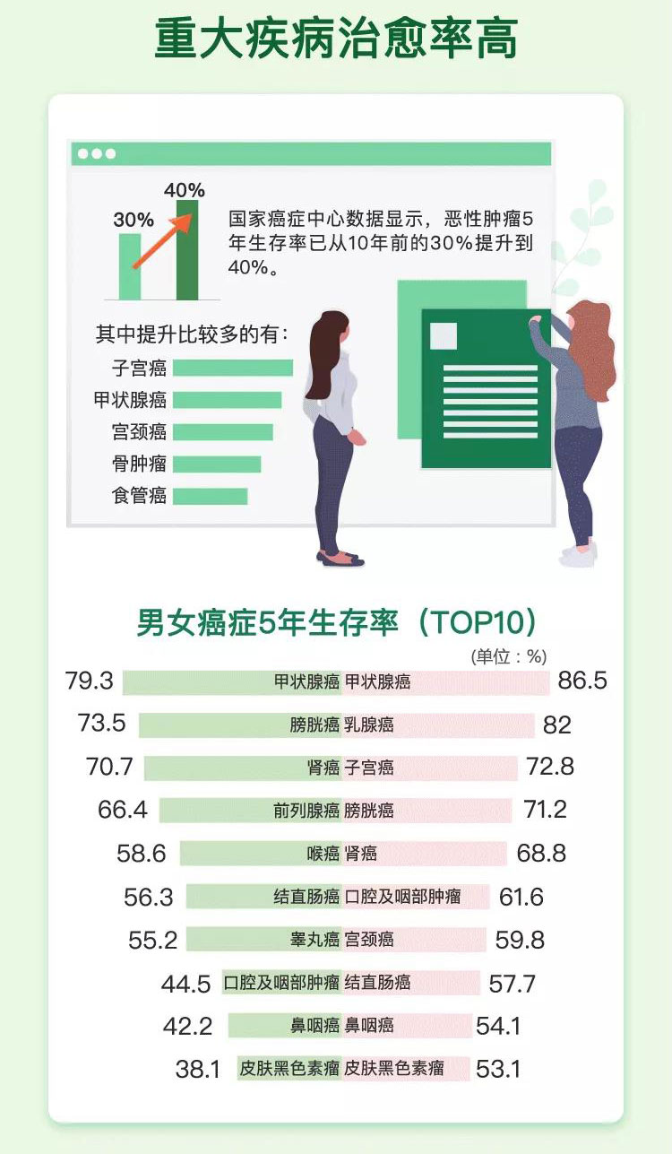 重大疾病治愈率