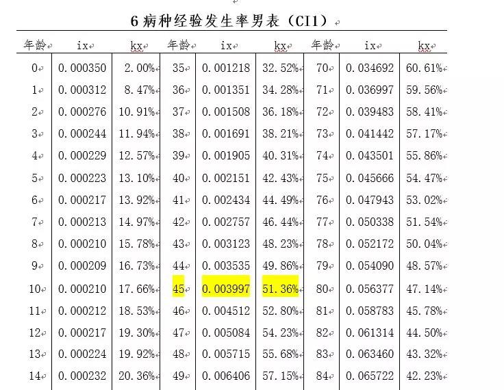 6病种经验发生率男表