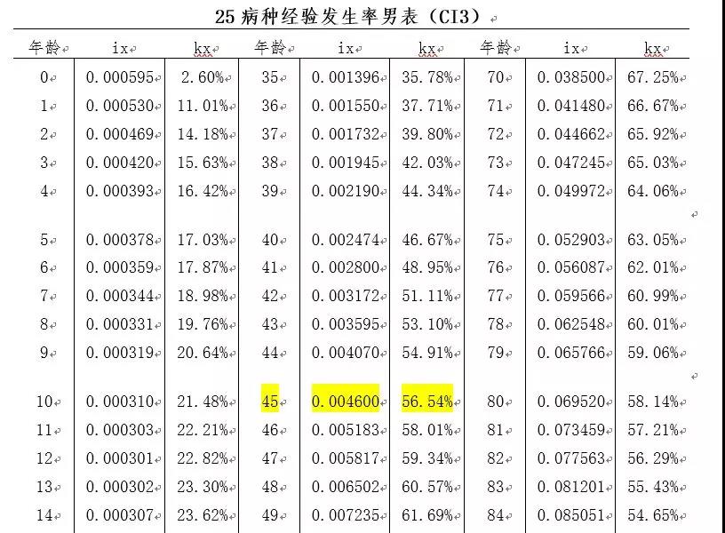 25病种经验发生率男表